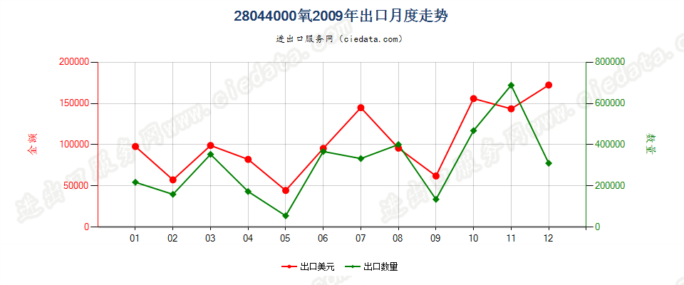 28044000氧出口2009年月度走势图