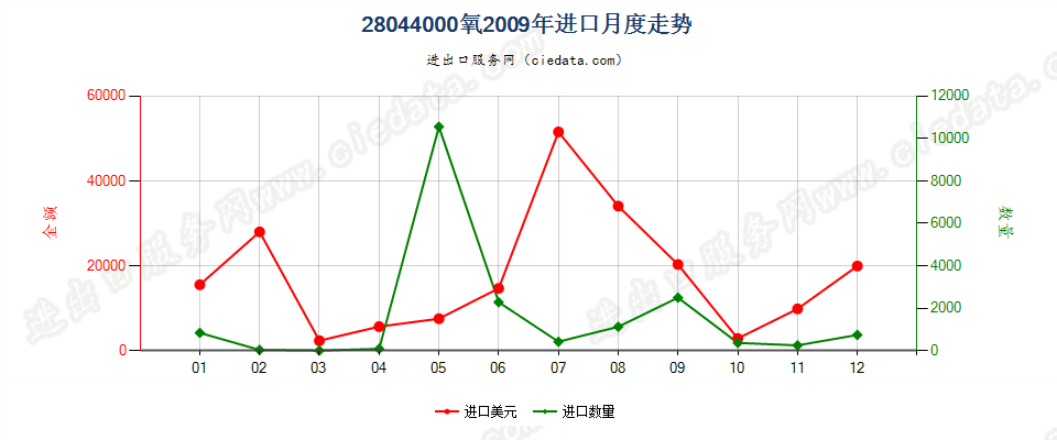 28044000氧进口2009年月度走势图
