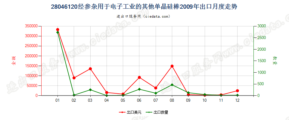 28046120直径＜7.5cm经掺杂用于电子工业的单晶硅棒出口2009年月度走势图