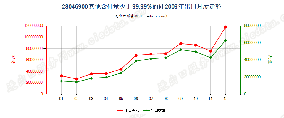 28046900其他硅出口2009年月度走势图