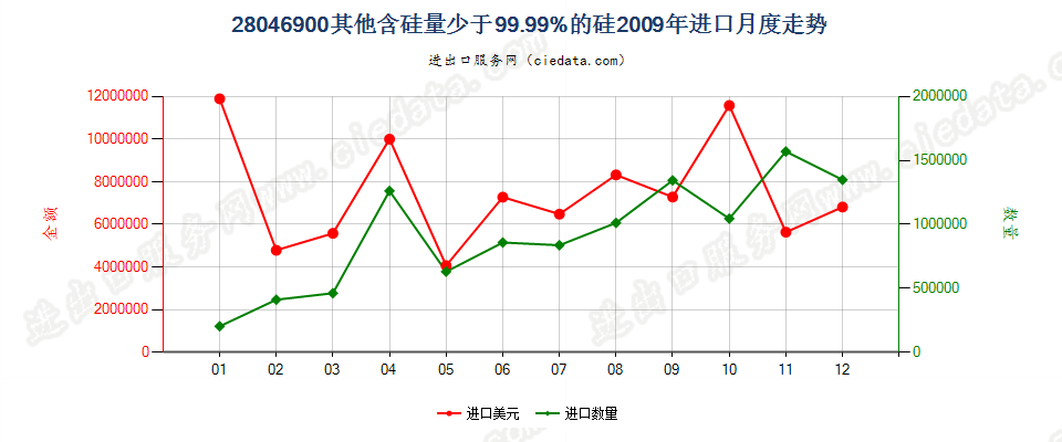 28046900其他硅进口2009年月度走势图
