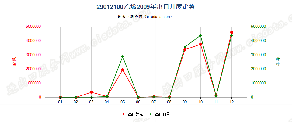 29012100乙烯出口2009年月度走势图