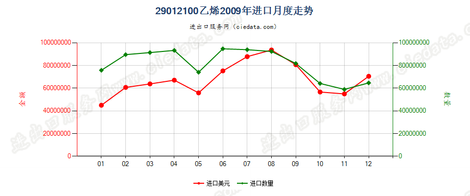29012100乙烯进口2009年月度走势图