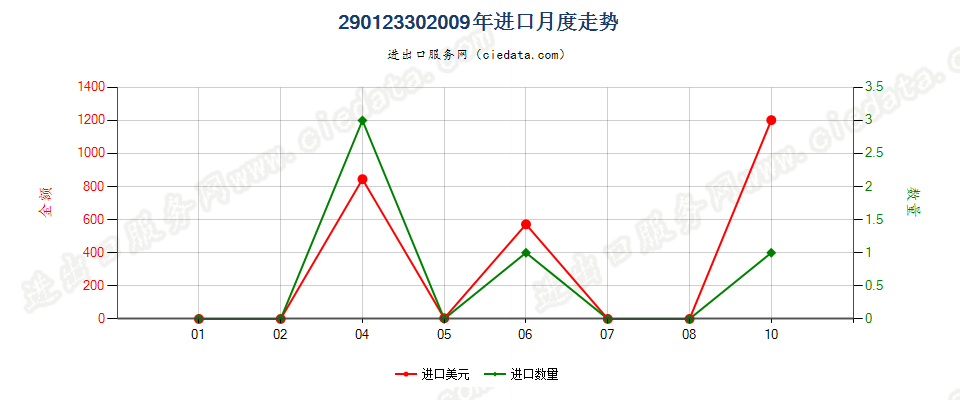290123302-甲基丙烯进口2009年月度走势图