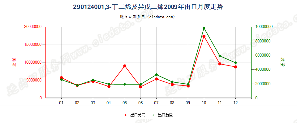 29012400(2011stop)1,3—丁二烯及异戊二烯出口2009年月度走势图