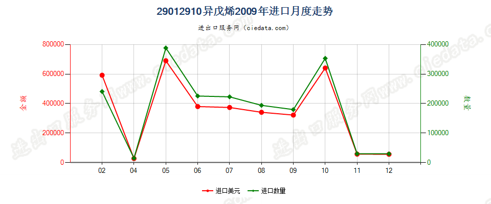 29012910异戊烯进口2009年月度走势图