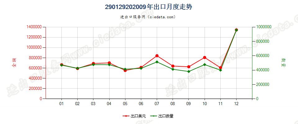 29012920乙炔出口2009年月度走势图