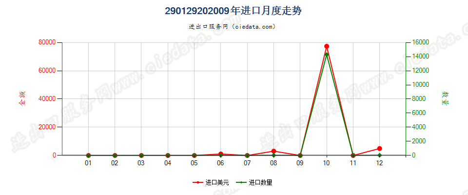 29012920乙炔进口2009年月度走势图