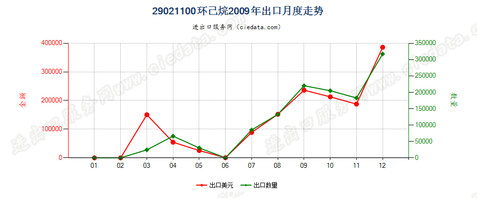 29021100环已烷出口2009年月度走势图