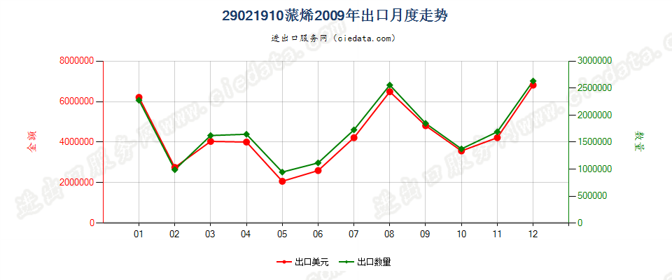 29021910蒎烯出口2009年月度走势图