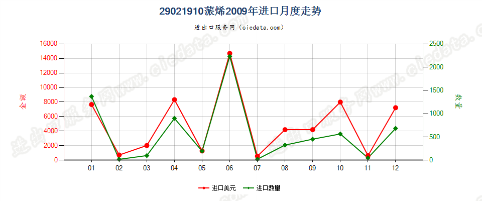 29021910蒎烯进口2009年月度走势图