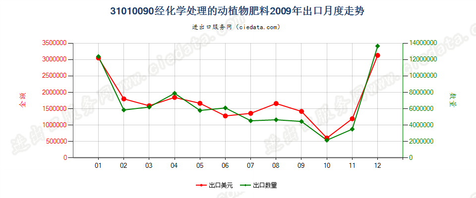 31010090经化学处理的动植物肥料；动植物产品经化学处理制成的肥料出口2009年月度走势图