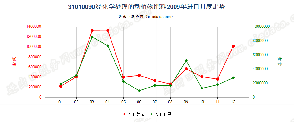 31010090经化学处理的动植物肥料；动植物产品经化学处理制成的肥料进口2009年月度走势图
