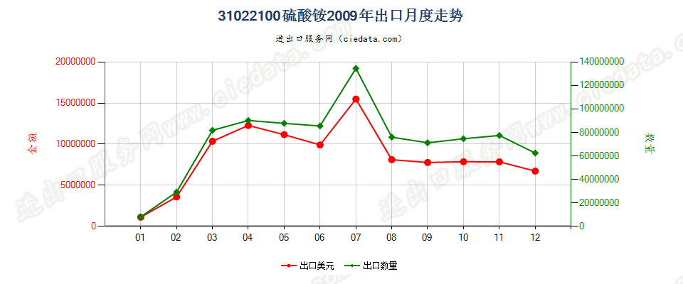 31022100硫酸铵出口2009年月度走势图