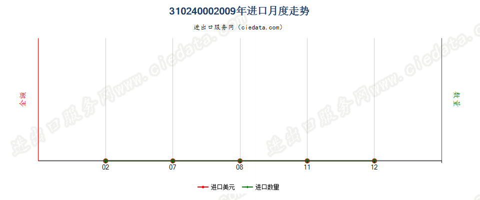 31024000硝酸铵与碳酸钙或其他无肥效无机物的混合物进口2009年月度走势图
