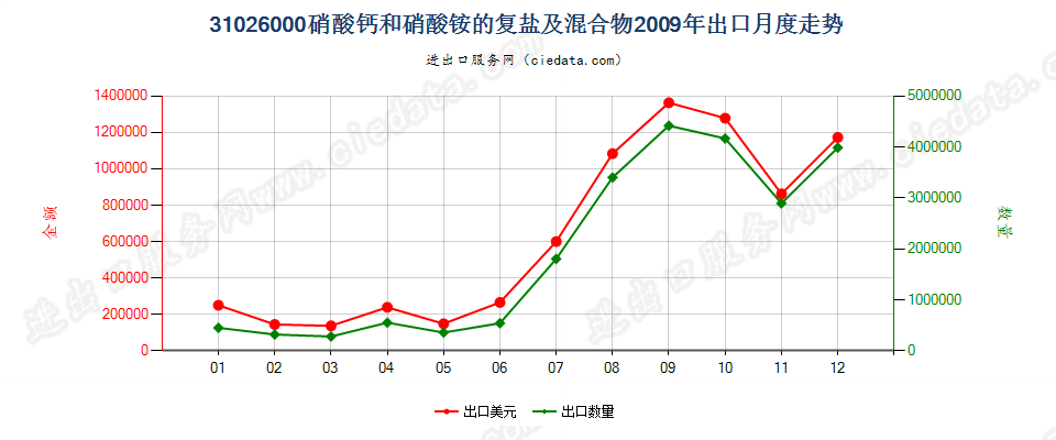 31026000硝酸钙和硝酸铵的复盐及混合物出口2009年月度走势图