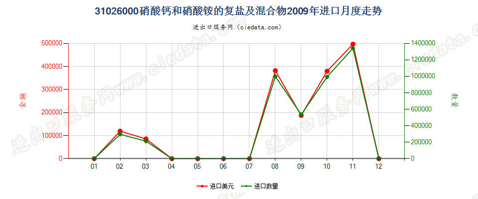 31026000硝酸钙和硝酸铵的复盐及混合物进口2009年月度走势图