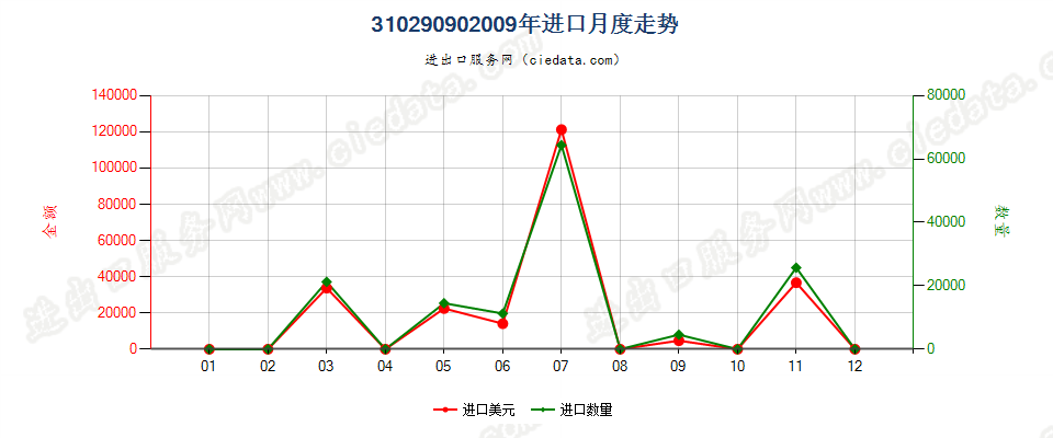 31029090其他矿物氮肥及化学氮肥，包括上述子目未列名的混合物进口2009年月度走势图