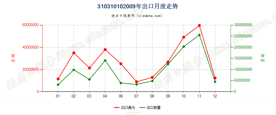 31031010(2017STOP)重过磷酸钙出口2009年月度走势图