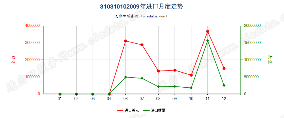 31031010(2017STOP)重过磷酸钙进口2009年月度走势图