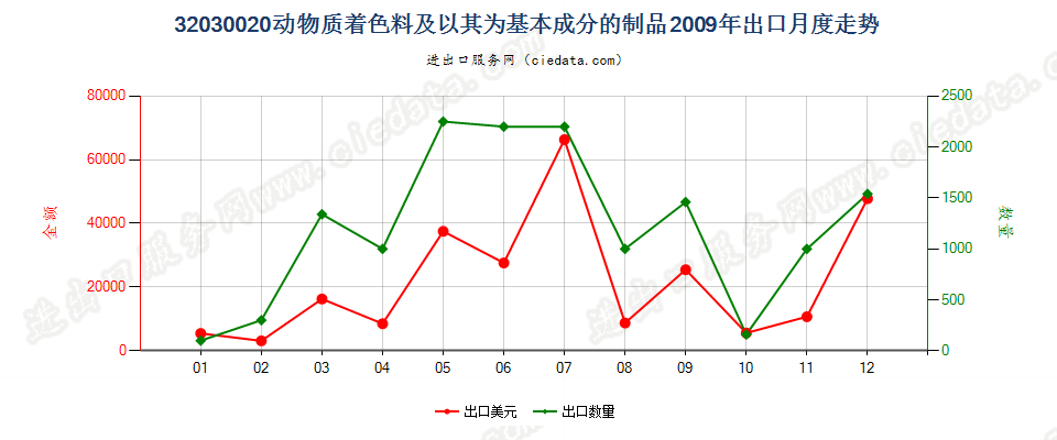 32030020动物质着色料及以其为基本成分的制品出口2009年月度走势图