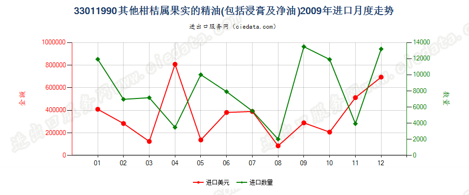 33011990其他柑桔属果实精油进口2009年月度走势图
