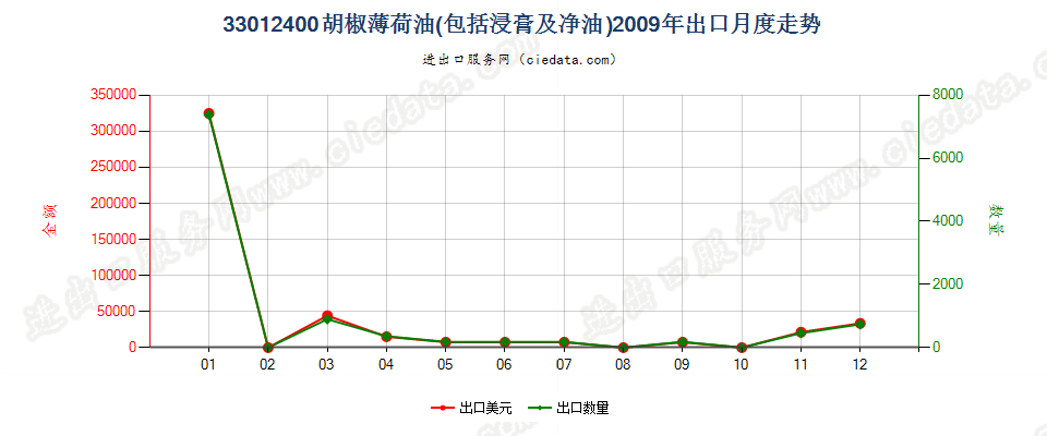33012400胡椒薄荷油出口2009年月度走势图