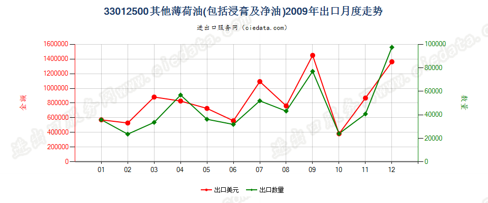 33012500其他薄荷油出口2009年月度走势图