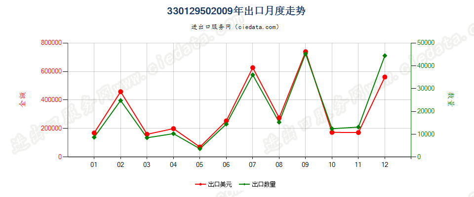 33012950山苍子油出口2009年月度走势图