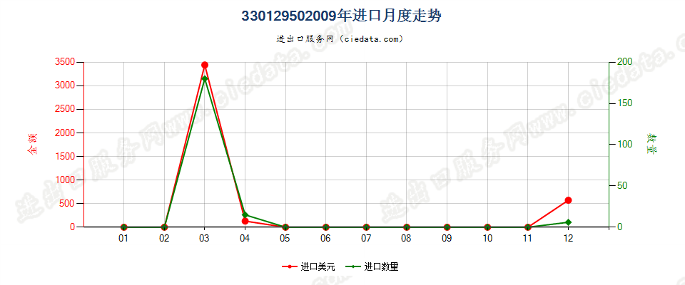 33012950山苍子油进口2009年月度走势图