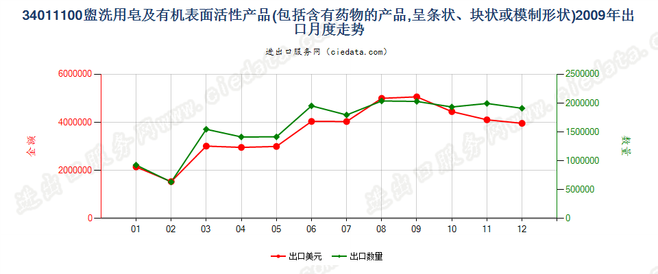 34011100盥洗用条块状肥皂及有机表面活性产品出口2009年月度走势图