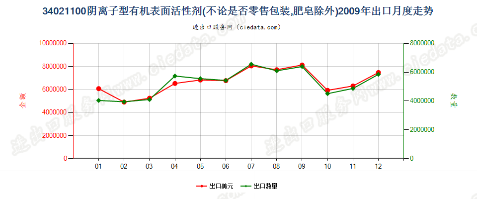 34021100(2022STOP)阴离子型有机表面活性剂出口2009年月度走势图