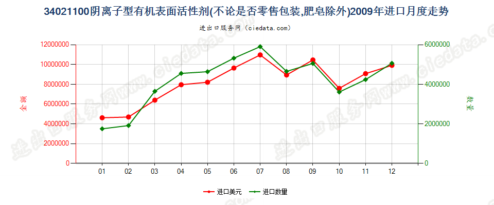 34021100(2022STOP)阴离子型有机表面活性剂进口2009年月度走势图