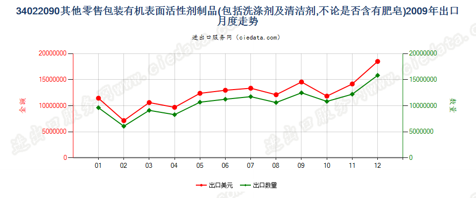 34022090(2022STOP)零售包装其他表面活性剂制品、洗涤、清洁剂出口2009年月度走势图