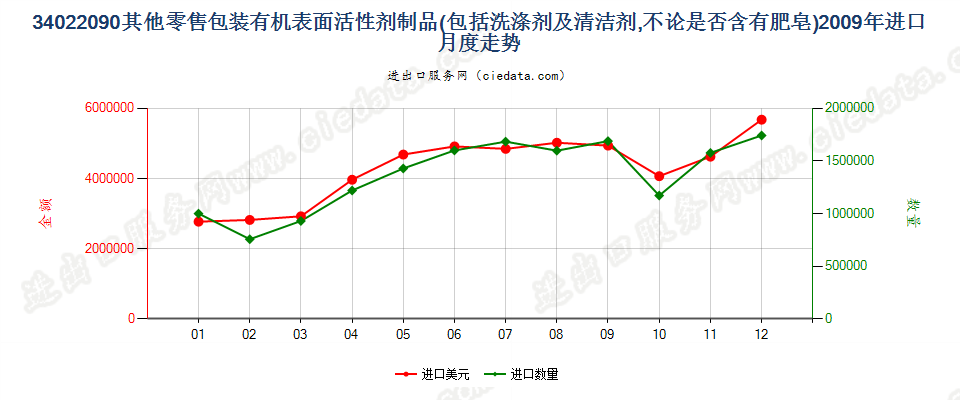 34022090(2022STOP)零售包装其他表面活性剂制品、洗涤、清洁剂进口2009年月度走势图