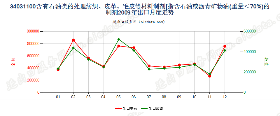 34031100矿物油＜70％的纺织材料、皮革等材料处理剂出口2009年月度走势图