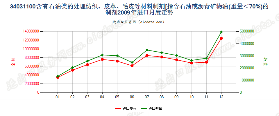 34031100矿物油＜70％的纺织材料、皮革等材料处理剂进口2009年月度走势图