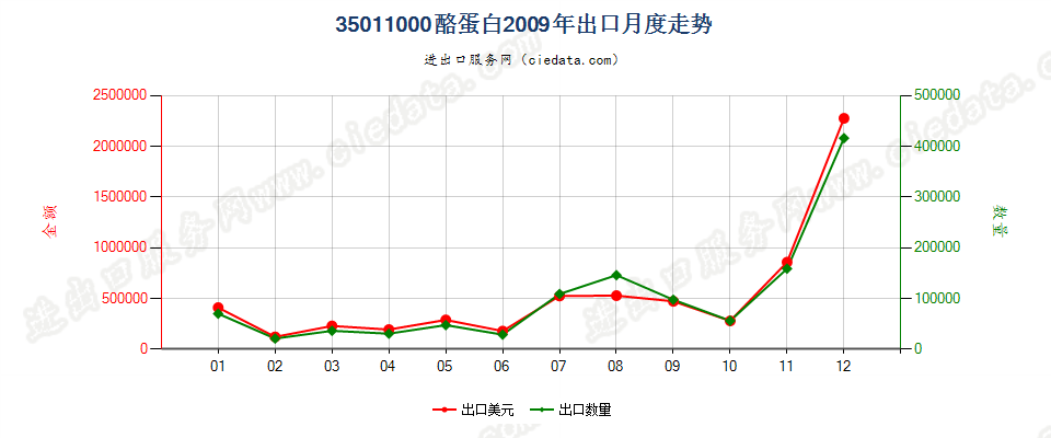 35011000酪蛋白出口2009年月度走势图