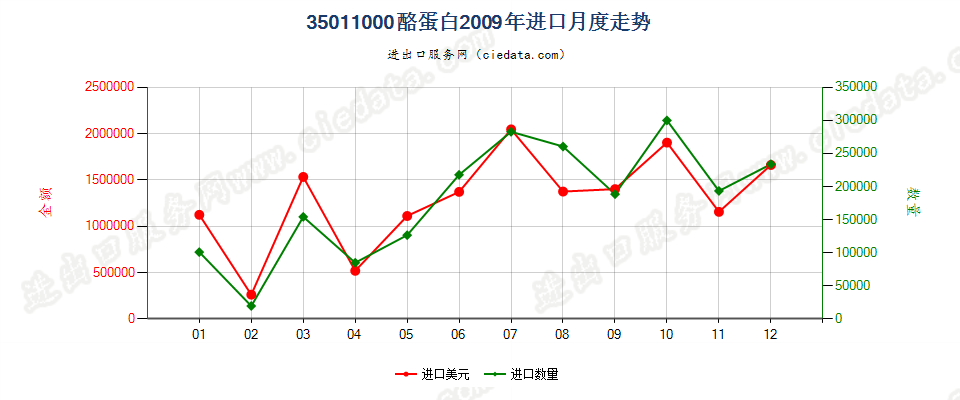 35011000酪蛋白进口2009年月度走势图