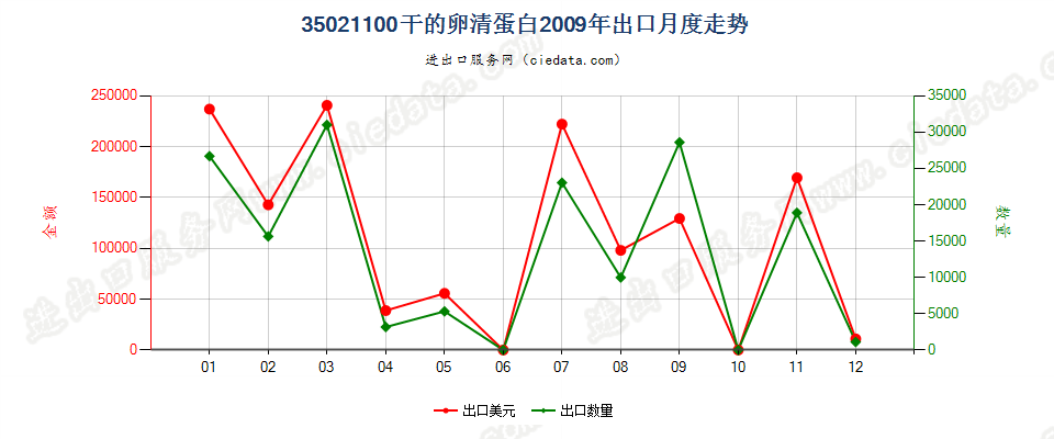 35021100干的卵清蛋白出口2009年月度走势图