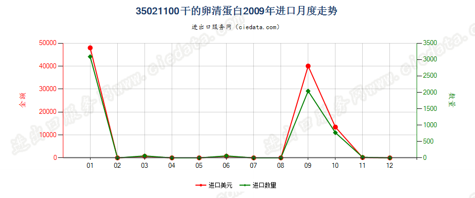 35021100干的卵清蛋白进口2009年月度走势图