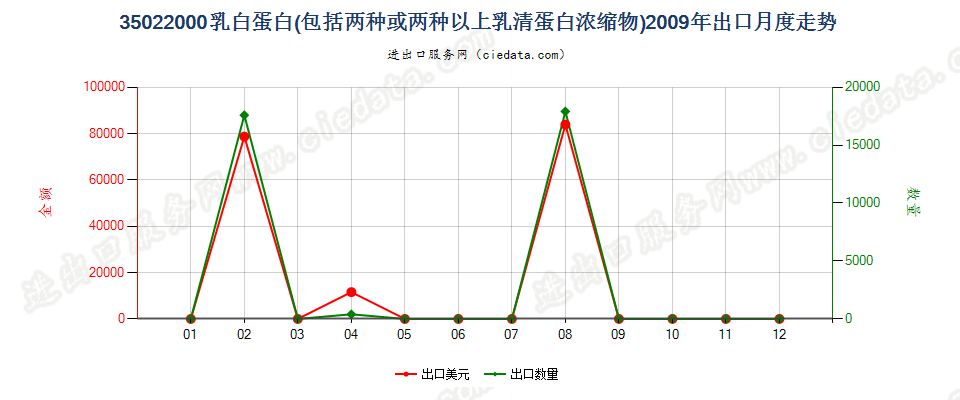 35022000乳白蛋白，两种或两种以上的乳清蛋白浓缩物出口2009年月度走势图