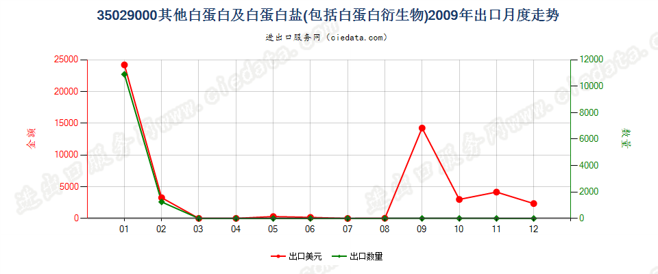 35029000其他白蛋白、白蛋白盐及其他白蛋白衍生物出口2009年月度走势图