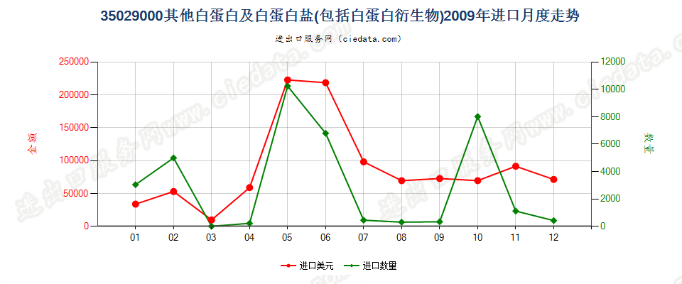 35029000其他白蛋白、白蛋白盐及其他白蛋白衍生物进口2009年月度走势图