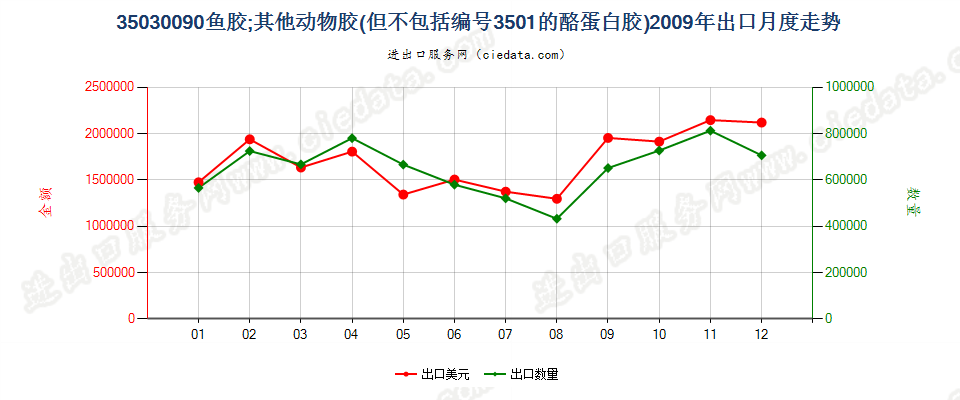 35030090鱼胶；其他动物胶出口2009年月度走势图