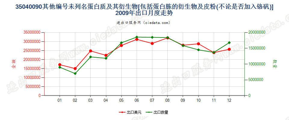 35040090蛋白胨衍生物；未列名蛋白质及衍生物；皮粉出口2009年月度走势图