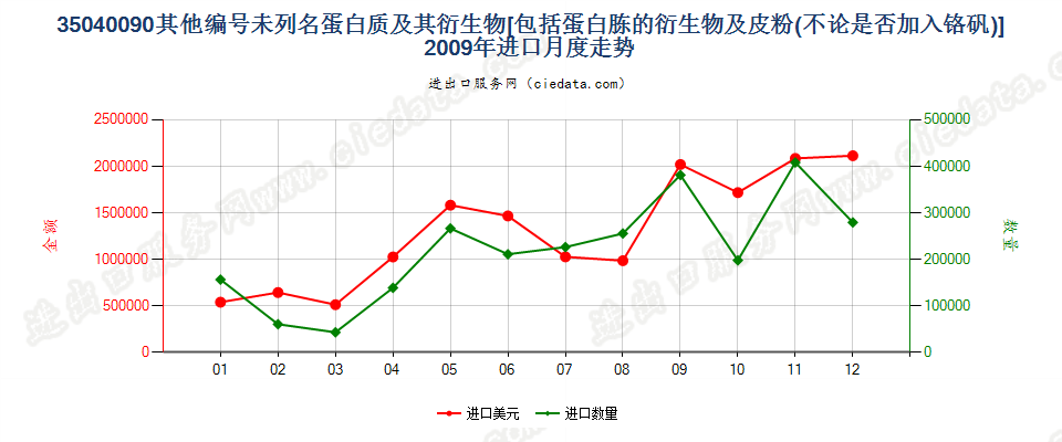 35040090蛋白胨衍生物；未列名蛋白质及衍生物；皮粉进口2009年月度走势图