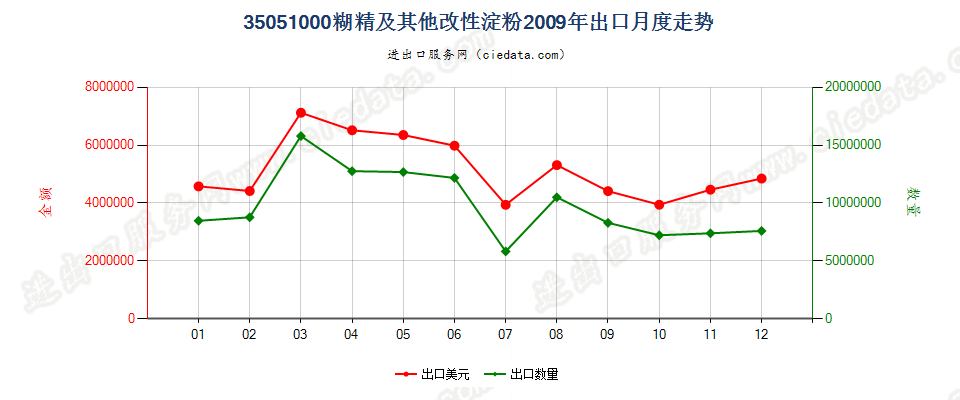 35051000糊精及其他改性淀粉出口2009年月度走势图