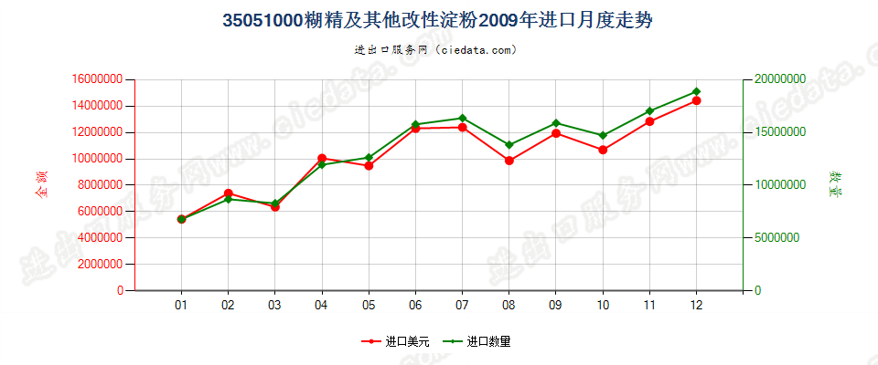 35051000糊精及其他改性淀粉进口2009年月度走势图