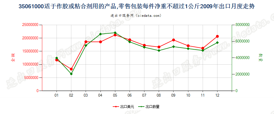 35061000零售包装每件净重≤1kg的胶出口2009年月度走势图